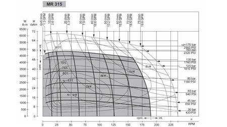 HYDRAULICKÝ MOTOR MR 315 - FUNKČNÍ DIAGRAM
