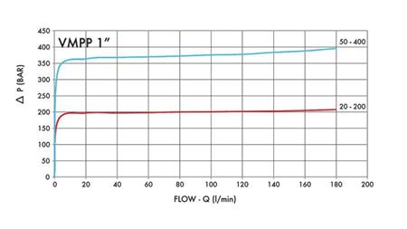 HYDRAULICKÝ REGULÁTOR TLAKU VMPP 1' 50-400 BAR - 160lit