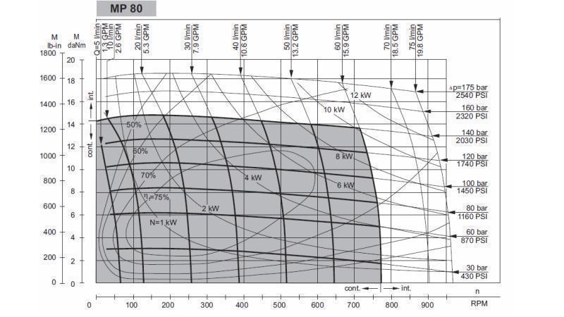 HYDRAULICKÝ MOTOR MP 80 cc - 6 ZUBŮ - FUNKČNÍ DIAGRAM