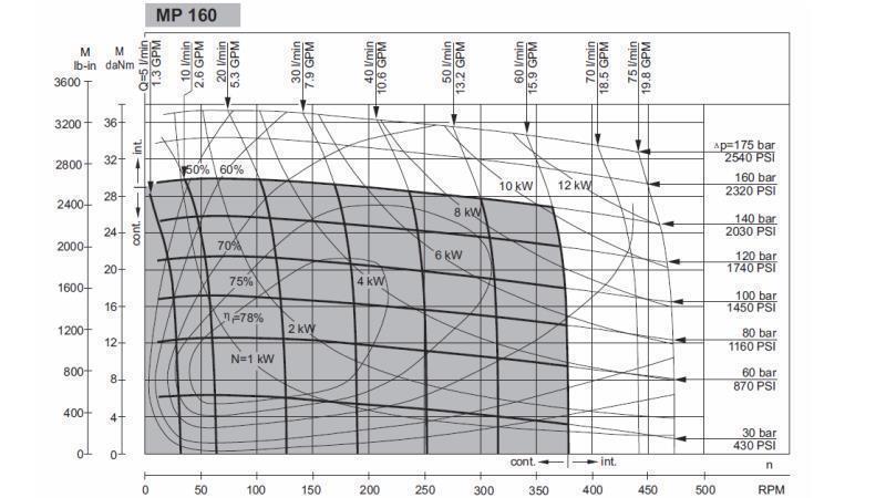 HYDRAULICKÝ MOTOR MP 160 cc - 6 ZUBŮ - FUNKČNÍ DIAGRAM