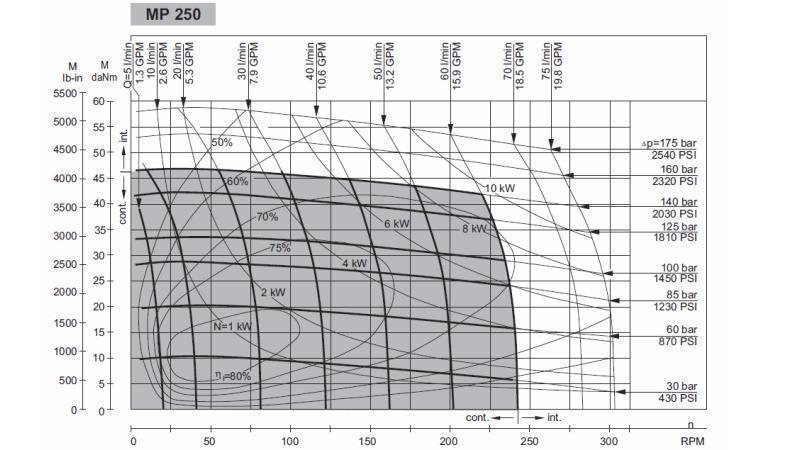 HYDRAULICKÝ MOTOR MP 250 cc - 6 ZUBŮ - FUNKČNÍ DIAGRAM