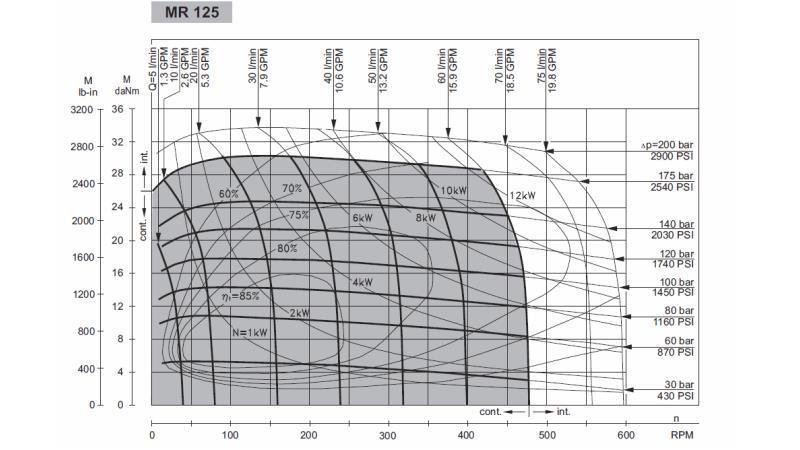 HYDRAULICKÝ MOTOR MR 125 - FUNKČNÍ DIAGRAM