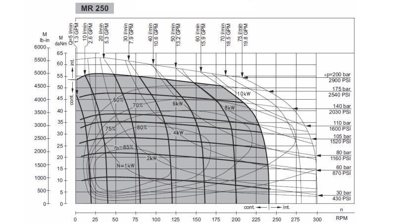 HYDROMOTOR MR 250 - FUNCTIONAL DIAGRAM