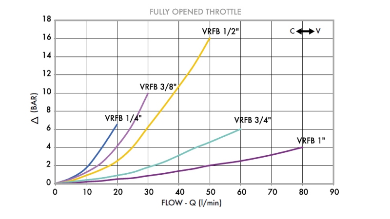 REGULÁTOR PRŮTOKU VRFB 3/8 DVOUCESTNÝ - diagram