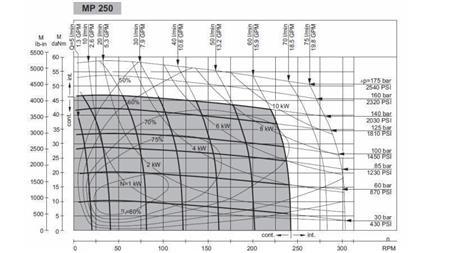 HYDRAULICKÝ MOTOR MP 250 cc - 6 ZUBŮ - FUNKČNÍ DIAGRAM
