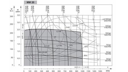 HYDROMOTOR MM 20 - FUNCTIONAL DIAGRAM