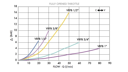 REGULÁTOR PRŮTOKU VRFB 3/8 DVOUCESTNÝ - diagram