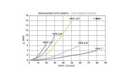REGULÁTOR PRŮTOKU VRFB 1/2 DVOJITÝ - diagram