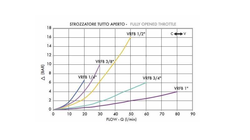 REGULÁTOR PRŮTOKU VRFB 1/2 DVOJITÝ - diagram